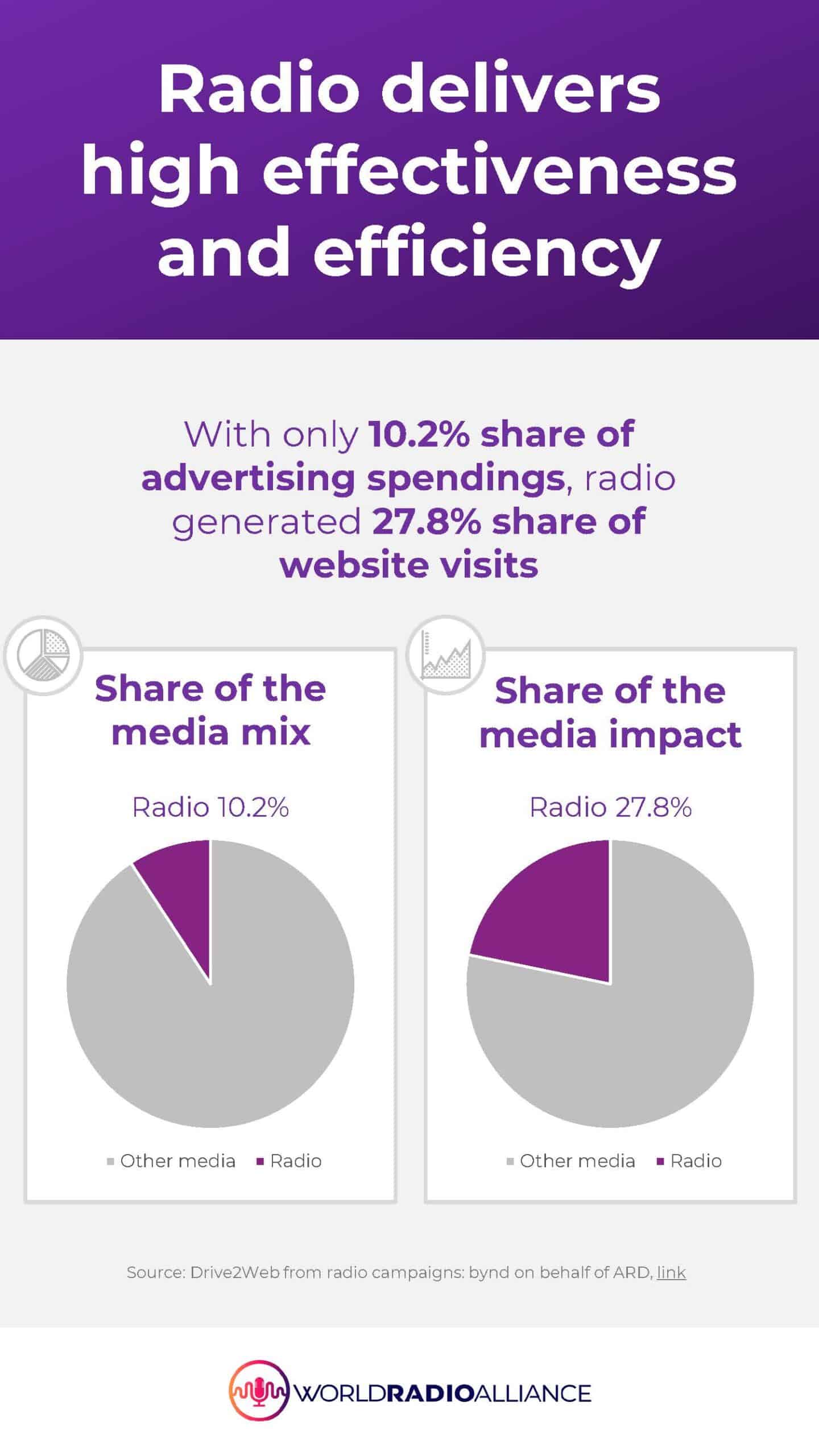 Radio works, radio advertising